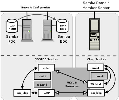 Samba Domain: Samba Member Server